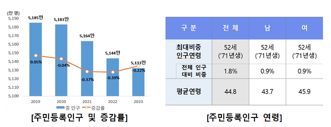 주민등록인구 및 증감률, 주민등록인구 연령. 자료=행안부