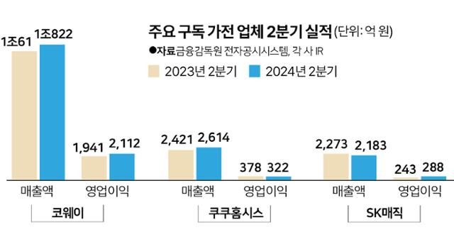 주요 구독 가전 업체 2분기 실적. 그래픽=박구원 기자