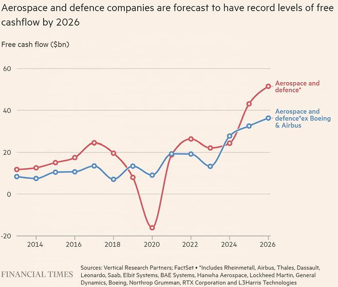 글로벌 방산기업 현금흐름 추이 및 전망치(사진=FT 캡처)