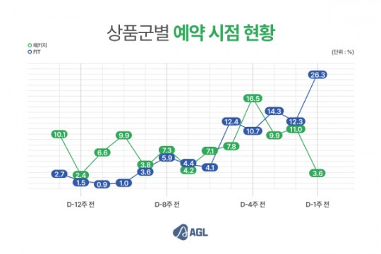 상품군별 예약 시점 현황 (AGL 전 세계 골프장 예약 서비스 이용자기준, 단위 : %)