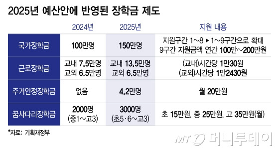 2025년 예산안에 반영된 장학금 제도/그래픽=이지혜