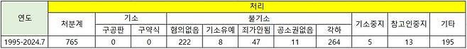 연도별 피의사실공표 사건 처리 현황[자료=대검찰청]