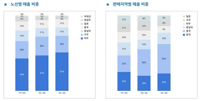 대한항공의 2분기 화물 수요를 분석한 내용. [대한항공 2분기 실적자료]