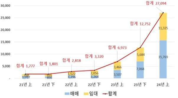 [서울=뉴시스] 중개거래 전자계약 이용 실적(반기별 건수). 2024.08.26. (자료 제공=국토부) photo@newsis.com *재판매 및 DB 금지