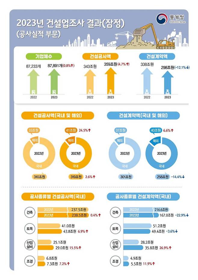 [세종=뉴시스] 통계청 2023년 건설업조사 결과 (잠정). *재판매 및 DB 금지