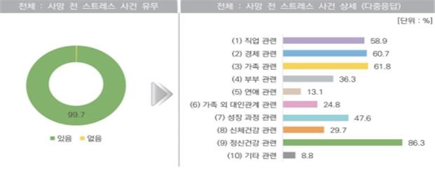 자살 사망 전 스트레스 사건 유무 [보건복지부 제공]