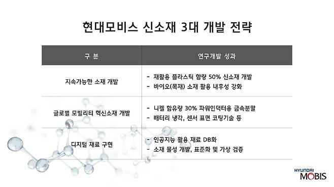 현대모비스 신소재 3대 개발 전략 [현대모비스 제공. 재판매 및 DB 금지]