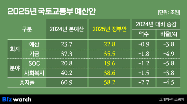 2025년도 국토교통부 예산안/그래픽=비즈워치