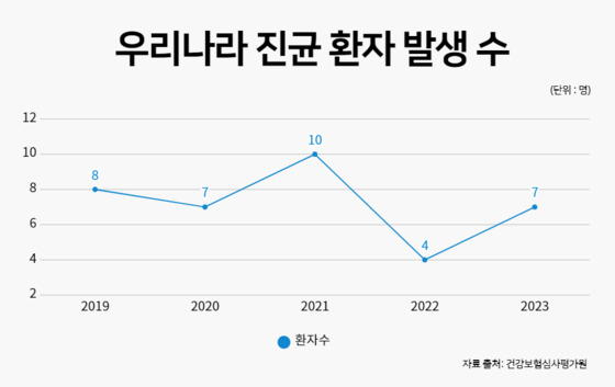 2019~2023년 우리나라 진균 환자 발생 수