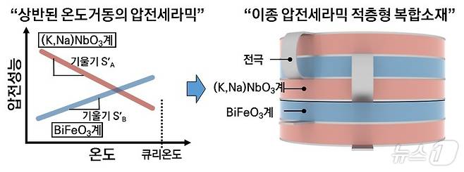 이종 압전세라믹 적층형 복합소재. (원자력연 제공)/뉴스1