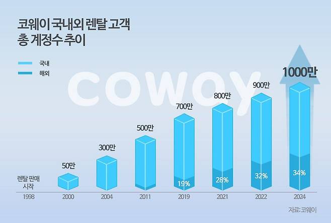 코웨이 국내외 렌털 계정 수 추이. /코웨이 제공