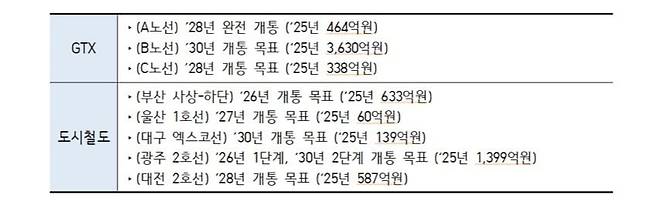 GTX 및 도시철도 지원 예산/국토부