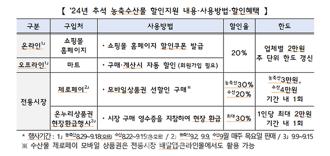 2024년 추석 농축수산물 할인지원 내용, 사용방법, 할인혜택. ⓒ기획재정부