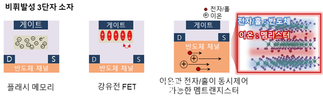 비휘발성 3단자 소자의 예시. 현재 플래시 메모리와 강유전 FET구조가 많이 사용된다(왼쪽 2개). 본 연구에서 제안된 구조(맨 오른쪽)는 반도체 채널에서 이온과 전자/홀 동시제어가 가능한 소재개발로서 이를 이용해서 멤트랜지스터 제작이 가능하다. ⓒ과학기술정보통신부