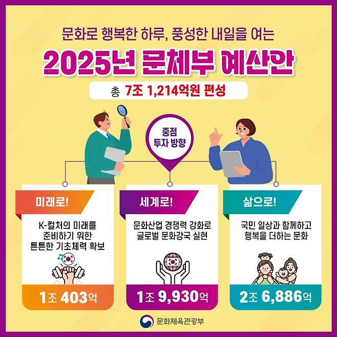 2025년도 문화체육관광부 예산안.(제공= 문화체육관광부)