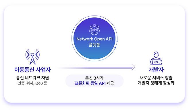 SK텔레콤·KT·LG유플러스는 국내 통신 분야 ‘네트워크 오픈 API’ 표준 공동 제정 및 상용화를 위한 양해각서(MOU)를 체결했다고 28일 밝혔다.