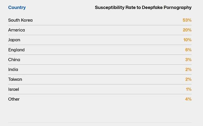 시큐리티 히어로가 공개한 ‘2023 딥페이크 현황 보고서’에는 한국 국적의 등장인물이 53%에 달하는 등 딥페이크 성착취물의 민감도가 1위로 가장 높은 것으로 나타났다. 시큐리티 히어로 보고서 갈무리