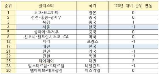 2024년 주요 과학기술 클러스터 순위./사진제공=특허청