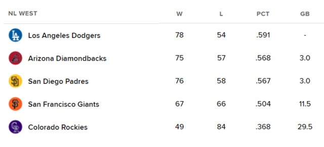 NL 서부지구 순위 표. /MLB닷컴 캡처