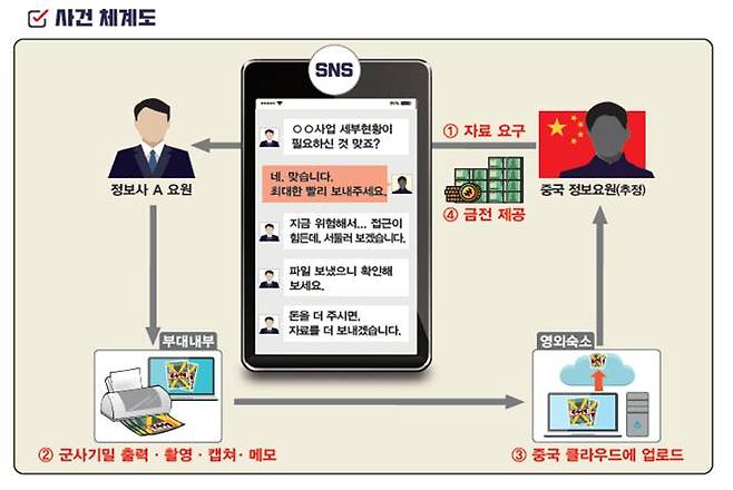 국방부검찰단은 28일 중국 정보요원(추정)에게 포섭돼 수차례에 걸쳐 금전을 수수하면서 군사기밀을 유출한 정보사 요원 A씨를 군형법상 일반이적 등 혐의로 전날 기소했다고 밝혔다. 사건 체계도. [국방부 제공]