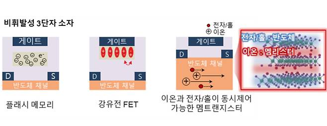 비휘발성 3단자 소자의 예시.[연세대학교 제공]