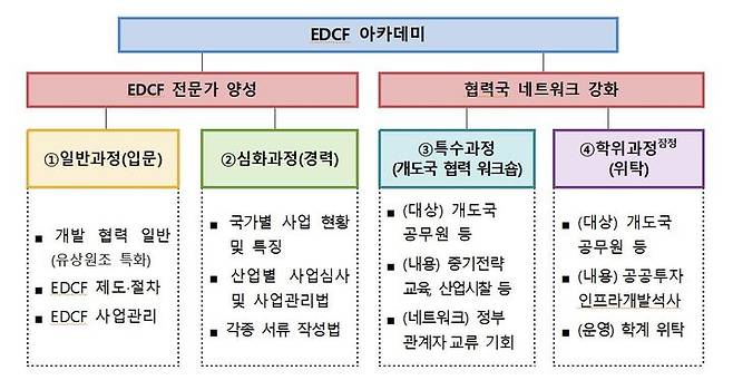 대외경제협력기금(EDCF) 아카데미 개요. (자료 = 기획재정부 제공) 2024.08.28.  *재판매 및 DB 금지