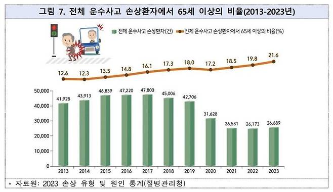 [서울=뉴시스]운수사고로 인한 환자 수는 10년 전(2013년)과 견줘 약 1.6배(1만5239명) 감소했으나 환자 중 65세 이상 비율은 12.6%에서 21.6%로 9.0%p 증가했다. (자료=질병관리청 제공) 2024. 8. 28.  *재판매 및 DB 금지