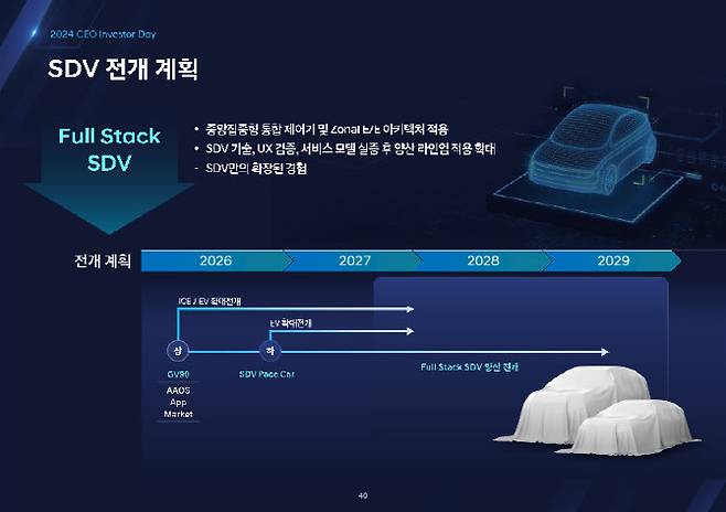 현대차가 2024 CEO 인베스터 데이 행사를 통해 밝힌 SDV 전개 계획. (사진=현대차)