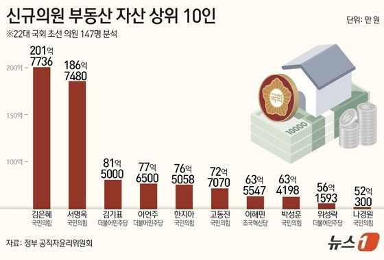 [그래픽] 부동산 자산 상위 10인