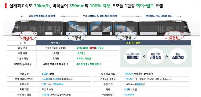 대전 도시철도 2호선 수소 트램 제원. 현대로템 제공