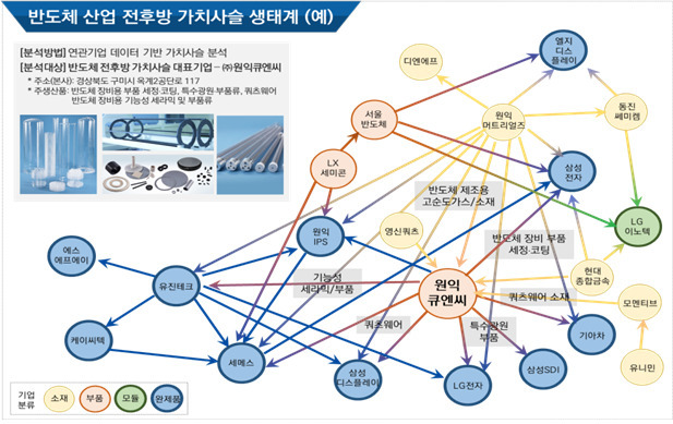 반도체 산업 전후방 가치사슬 생태계(원익큐엔씨 사례)[출처 경북도 제공]