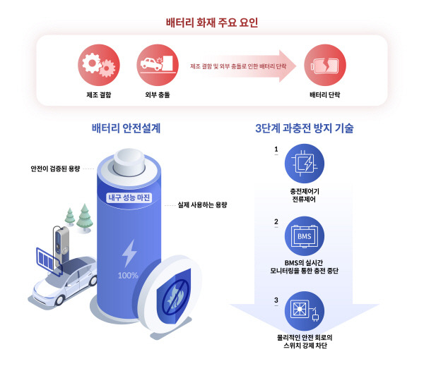 배터리 화재 주요 요인과 배터리 안전 설계 [사진제공=현대차그룹]