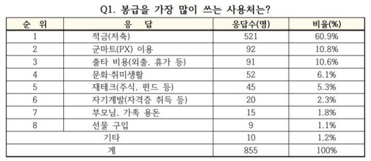 병사들이 봉급을 가장 많이 쓰는 사용처 답변 순위. 국방일보 제공