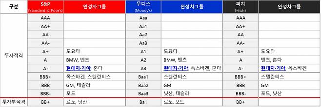 완성차업계의 3대 신용평가사 신용등급 현황표. [각사 제공]