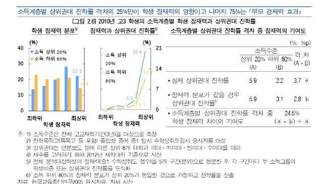 소득계층별 상위권대 진학률 격차 분석. 연합뉴스