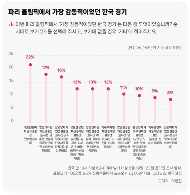 파리 올림픽에서 가장 감동적인 한국 경기 순위 [스타뉴스 제공. 재판매 및 DB 금지]