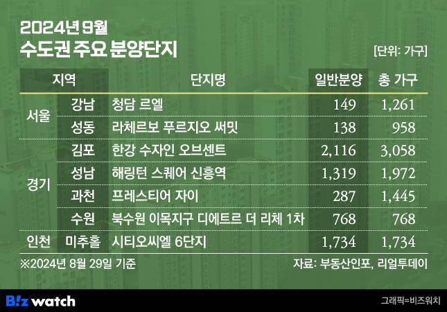 2024년 9월 수도권 주요 분양단지 /그래픽=비즈워치
