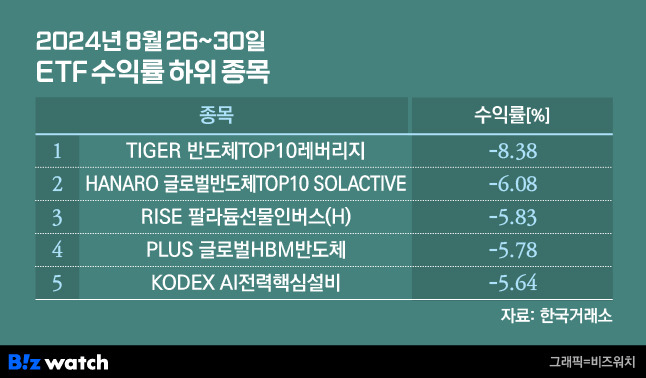 2024년 8월 26~30일 ETF 수익률 하위 5종목