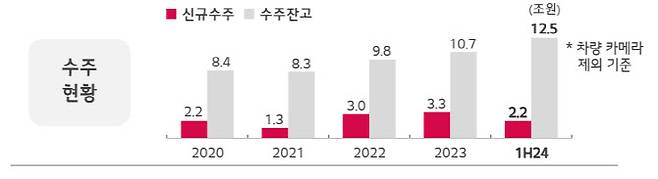 LG이노텍 전장부품 사업부 수주 현황. (사진=LG이노텍)