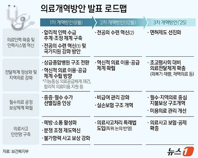 의료개혁 발표 로드맵 ⓒ News1 양혜림 디자이너