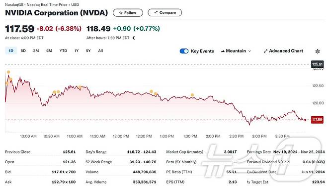 엔비디아 일일 주가추이 - 야후 파이낸스 갈무리