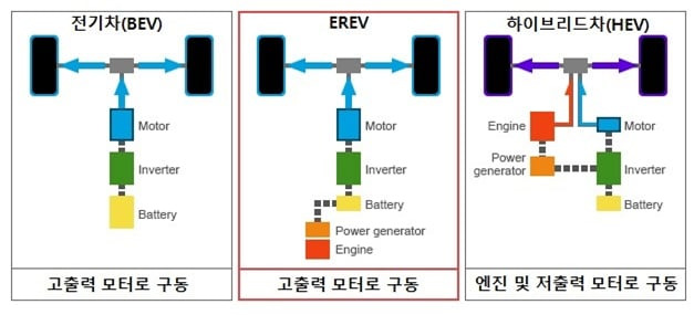 순수전기차(EV), 주행거리연장형 전기차(EREV), 하이브리드(HEV) 개념도. /닛산 글로벌 캡처