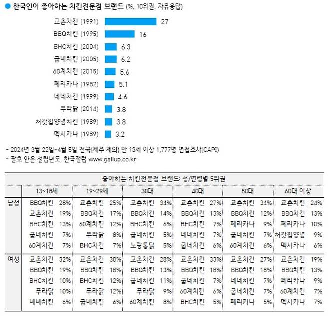 치킨.jpg 한국인이 좋아하는 치킨전문점 브랜드.jpg