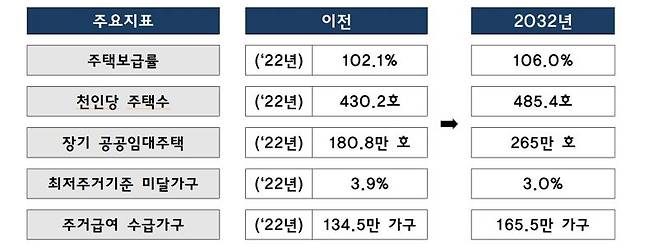 2032년 주요 주거지표. 국토교통부 제공