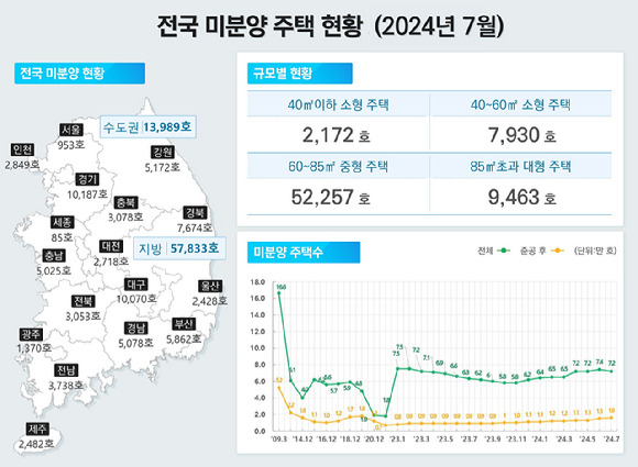 전국 미분양 주택 현황. [사진=국토교통부]