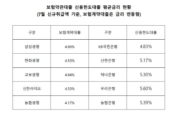 [표=생명보험협회·은행연합회]
