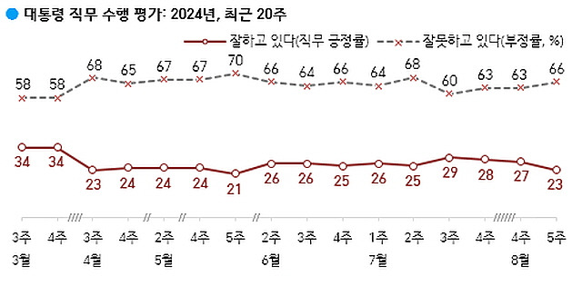 한국갤럽 대통령 국정수행 평가 조사