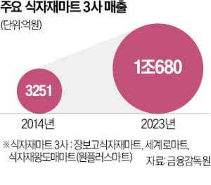 대형마트 발 묶자…식자재마트만 '훨훨'