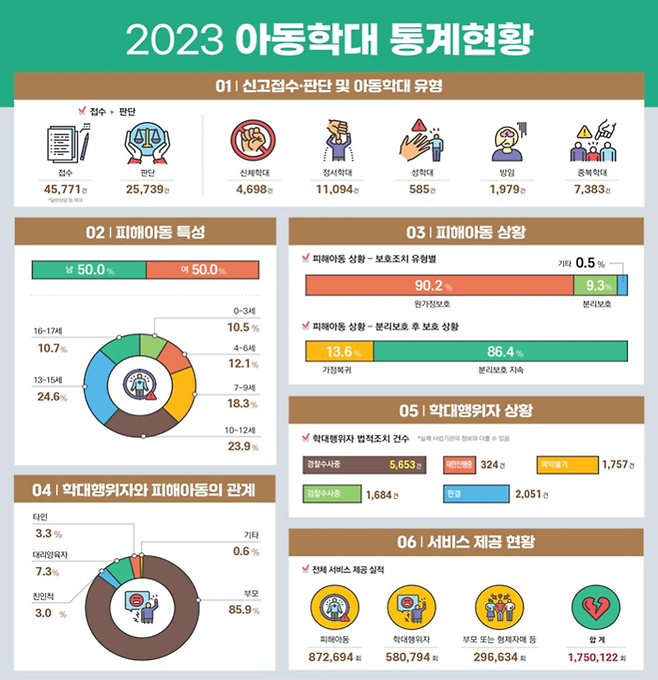 2023 아동학대 통계현황. 보건복지부 제공