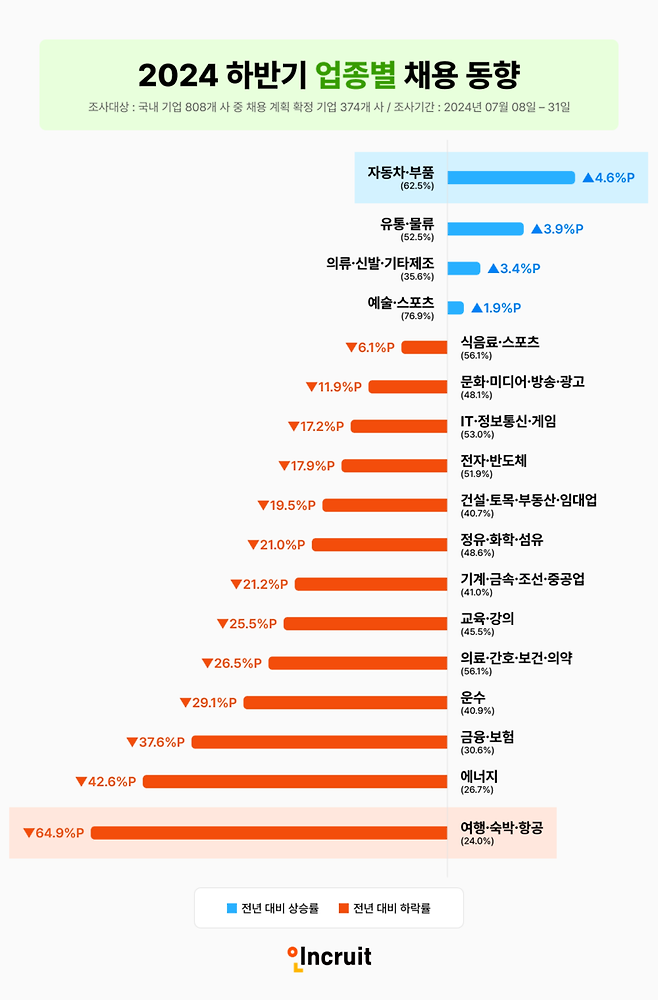 2024 하반기 업종별 채용 동향 조사 결과 인포그래픽 / 표 = 인크루트